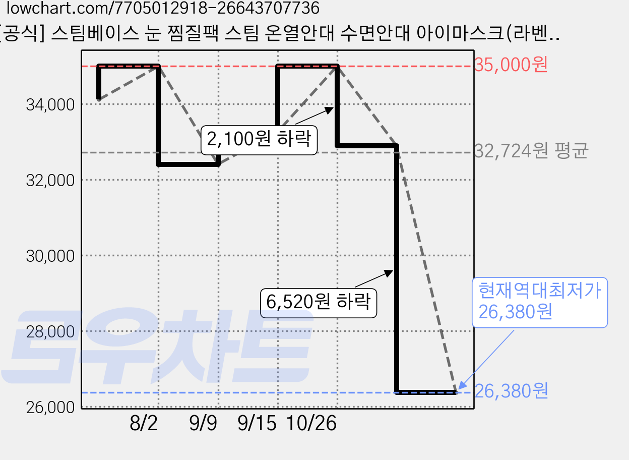 [공식] 스팀베이스 눈 찜질팩 스팀 온열안대 수면안대 아이마스크(라벤더향), 24매입, 1개 가격 변동 차트, 현재가 26,380원, 역대최저가