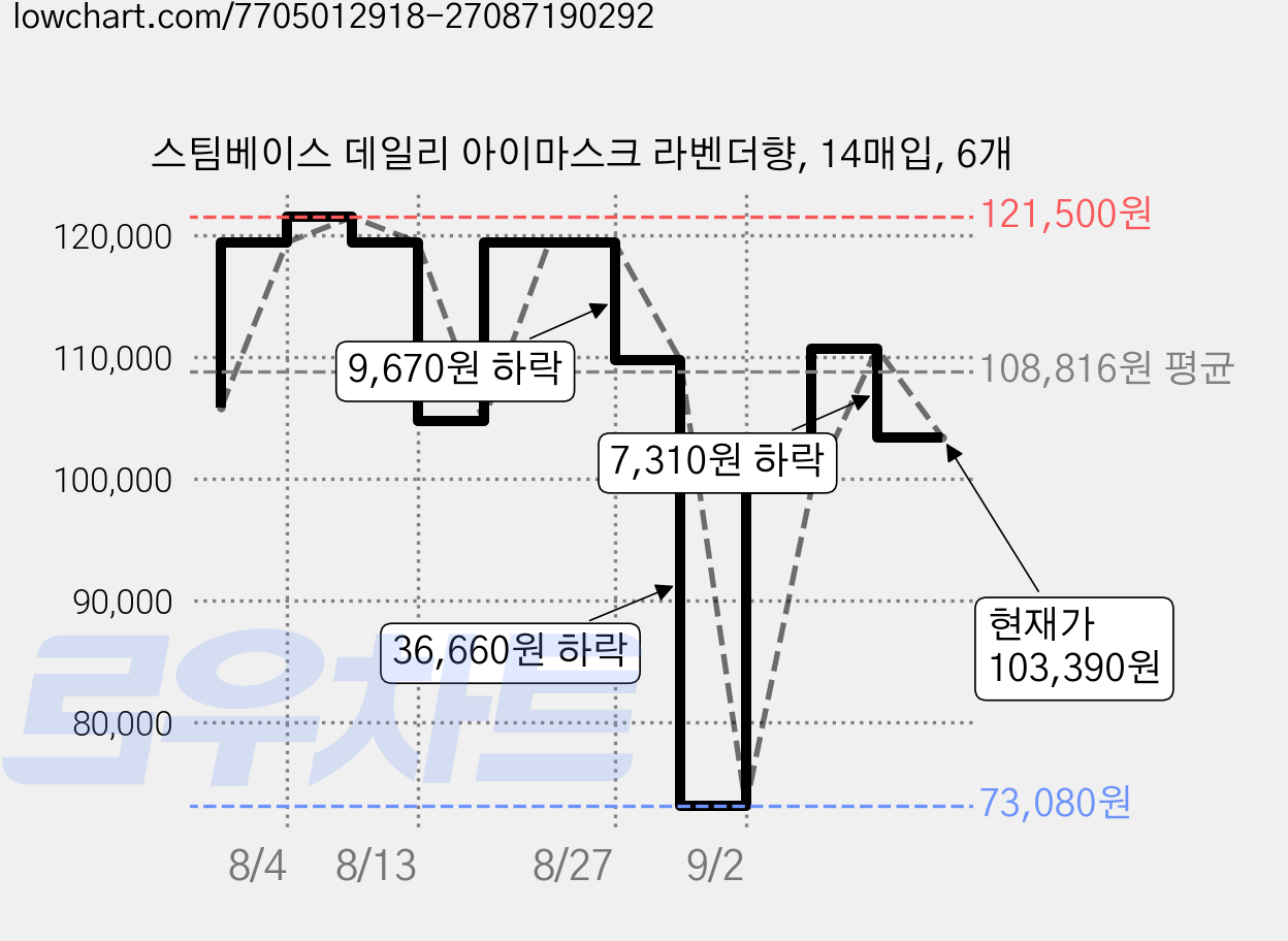 스팀베이스 데일리 아이마스크 라벤더향, 14매입, 6개 가격 변동 차트, 현재가 103,390원, 관측 최저가 73,080원