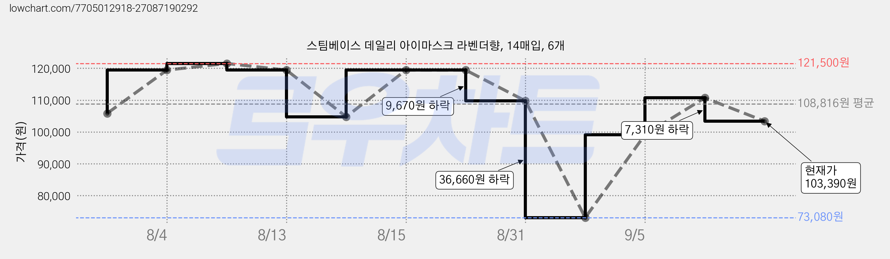 스팀베이스 데일리 아이마스크 라벤더향, 14매입, 6개 가격 변동 차트, 현재가 103,390원, 관측 최저가 73,080원