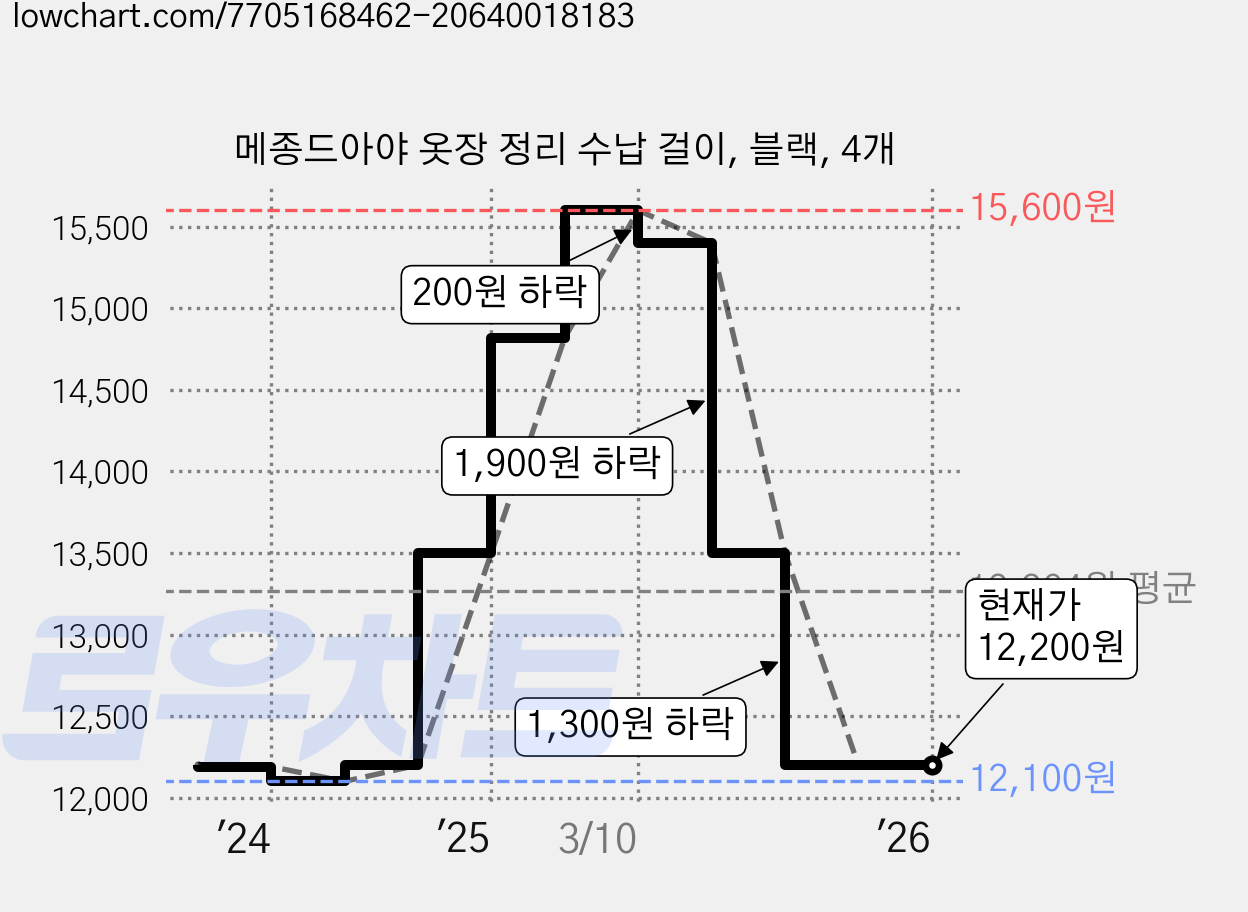 메종드아야 옷장 정리 수납 걸이, 블랙, 4개 가격 변동 차트, 현재가 12,200원, 관측 최저가 12,100원