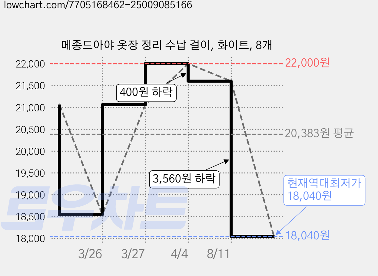 메종드아야 옷장 정리 수납 걸이, 화이트, 8개 가격 변동 차트, 현재가 18,040원, 역대최저가