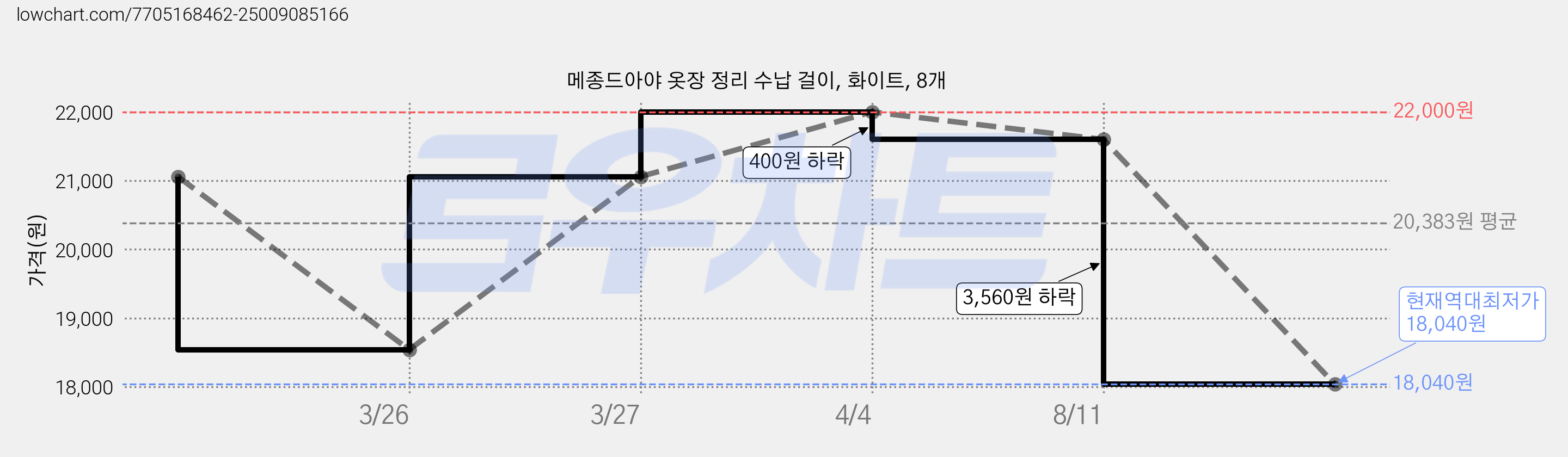 메종드아야 옷장 정리 수납 걸이, 화이트, 8개 가격 변동 차트, 현재가 18,040원, 역대최저가