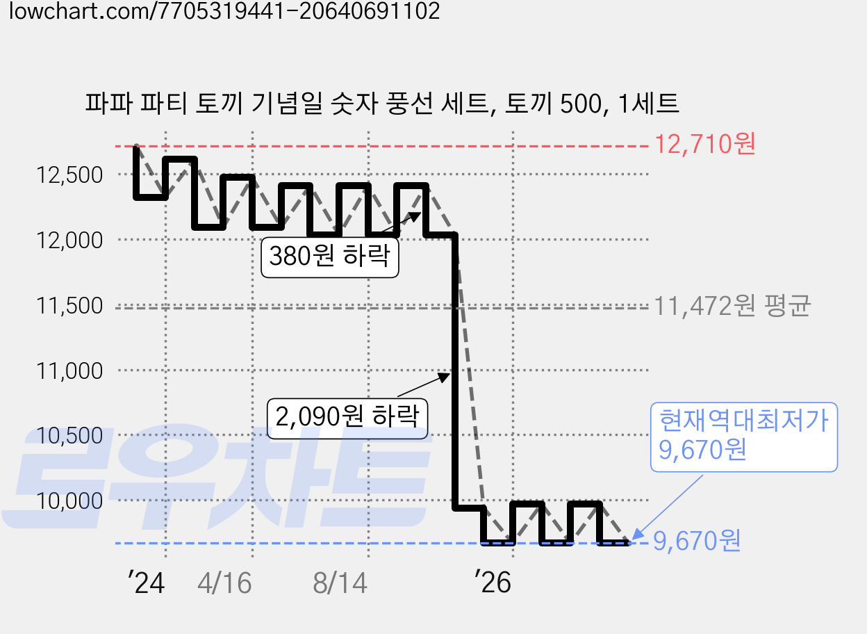 파파 파티 토끼 기념일 숫자 풍선 세트, 토끼 500, 1세트 가격 변동 차트, 현재가 9,670원, 역대최저가