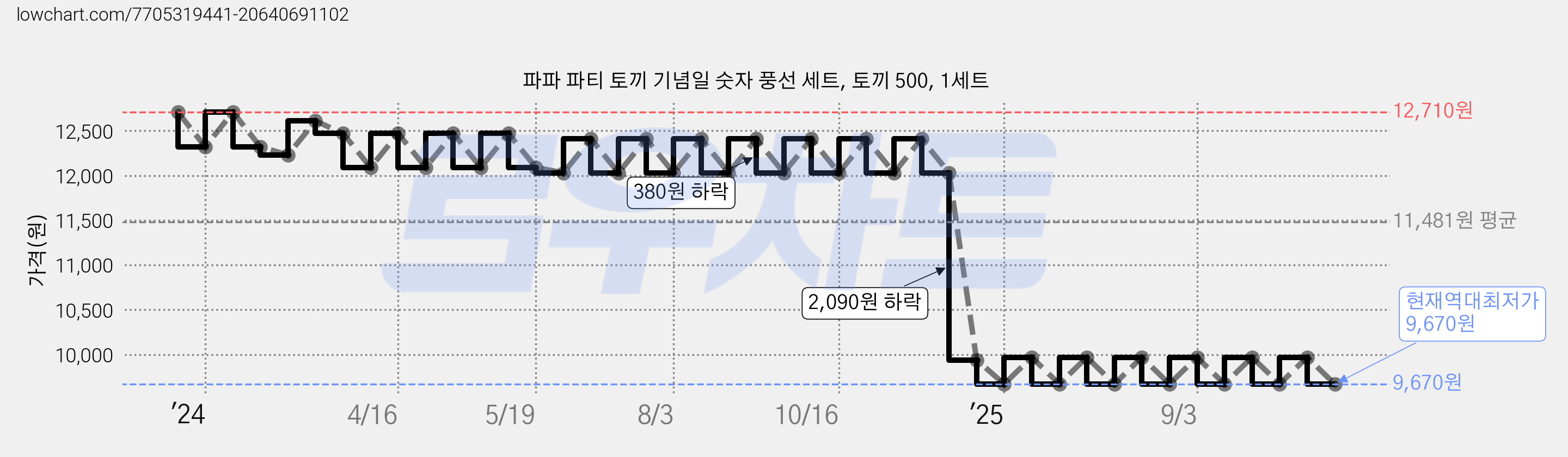 파파 파티 토끼 기념일 숫자 풍선 세트, 토끼 500, 1세트 가격 변동 차트, 현재가 9,670원, 역대최저가