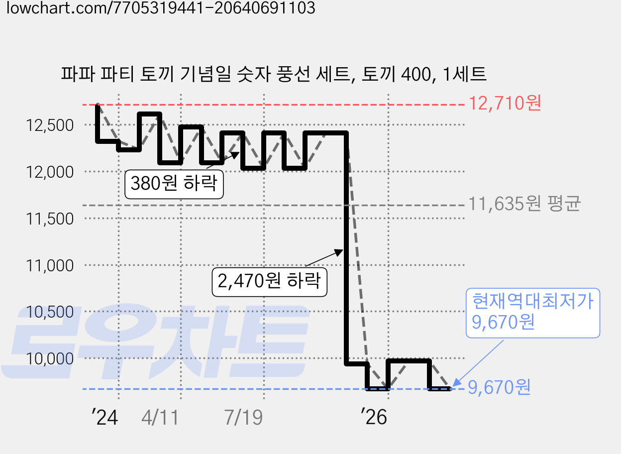 파파 파티 토끼 기념일 숫자 풍선 세트, 토끼 400, 1세트 가격 변동 차트, 현재가 9,670원, 역대최저가