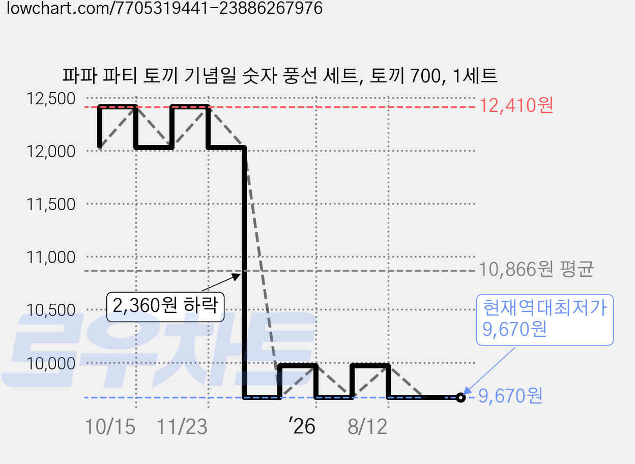 파파 파티 토끼 기념일 숫자 풍선 세트, 토끼 700, 1세트 가격 변동 차트, 현재가 9,670원, 역대최저가