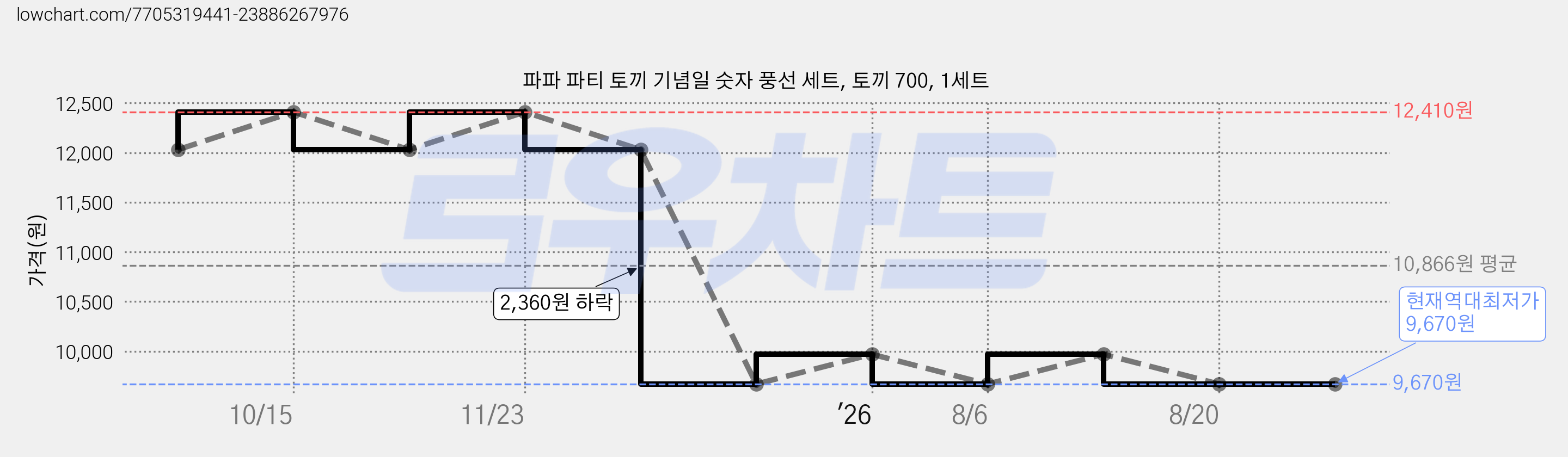 파파 파티 토끼 기념일 숫자 풍선 세트, 토끼 700, 1세트 가격 변동 차트, 현재가 9,670원, 역대최저가