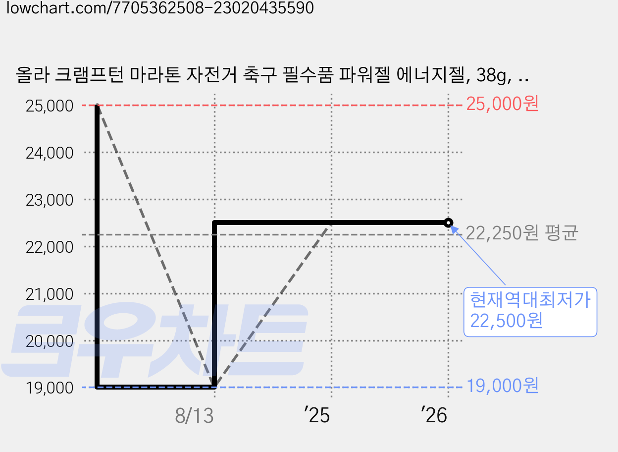 올라 크램프턴 마라톤 자전거 축구 필수품 파워젤 에너지젤, 38g, 10개 가격 변동 차트, 현재가 22,500원, 역대최저가