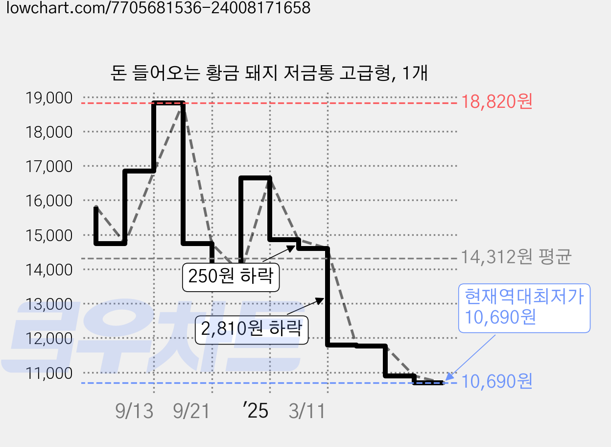 돈 들어오는 황금 돼지 저금통 고급형, 1개 가격 변동 차트, 현재가 10,690원, 역대최저가