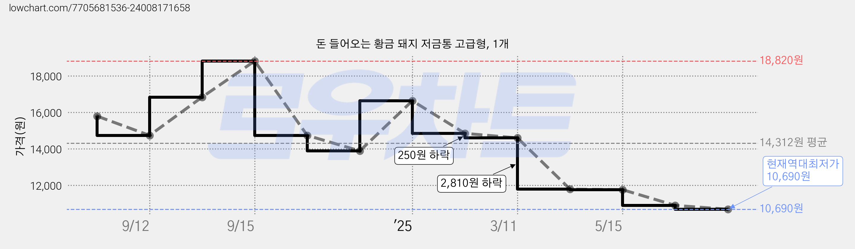 돈 들어오는 황금 돼지 저금통 고급형, 1개 가격 변동 차트, 현재가 10,690원, 역대최저가