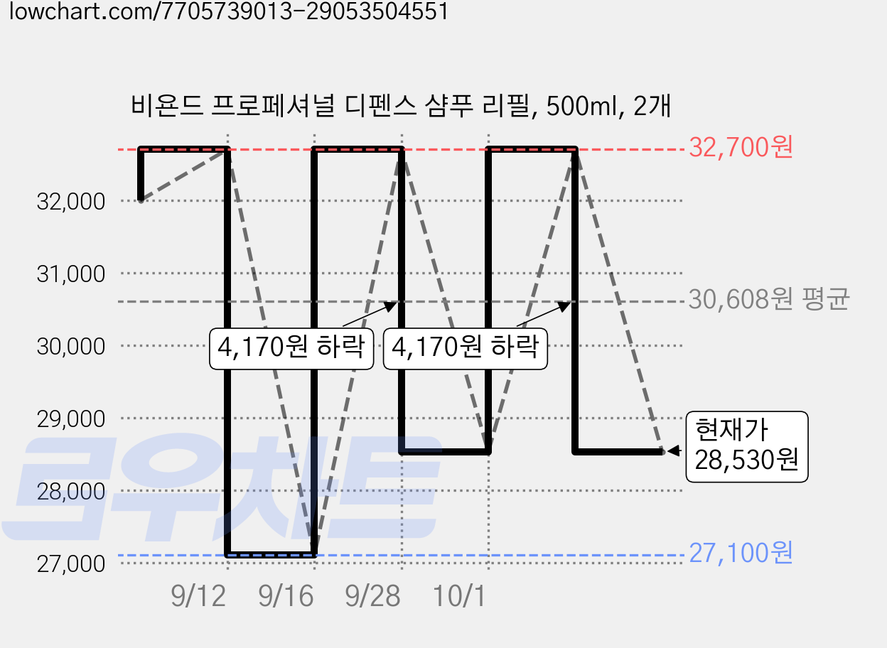 비욘드 프로페셔널 디펜스 샴푸 리필, 500ml, 2개 가격 변동 차트, 현재가 28,530원, 관측 최저가 27,100원