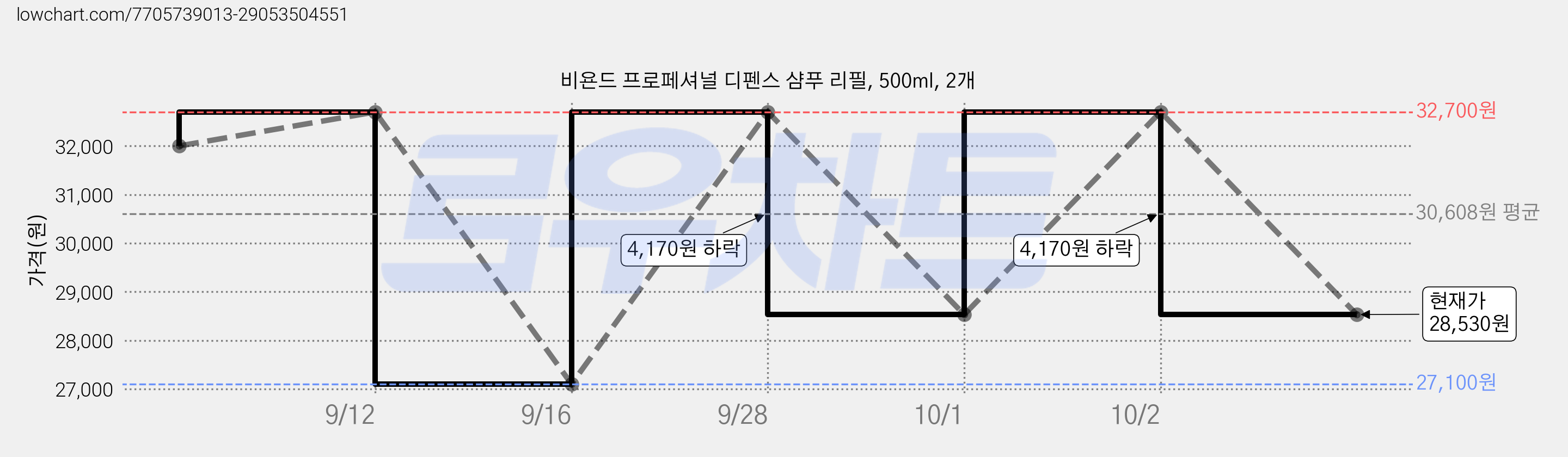 비욘드 프로페셔널 디펜스 샴푸 리필, 500ml, 2개 가격 변동 차트, 현재가 28,530원, 관측 최저가 27,100원