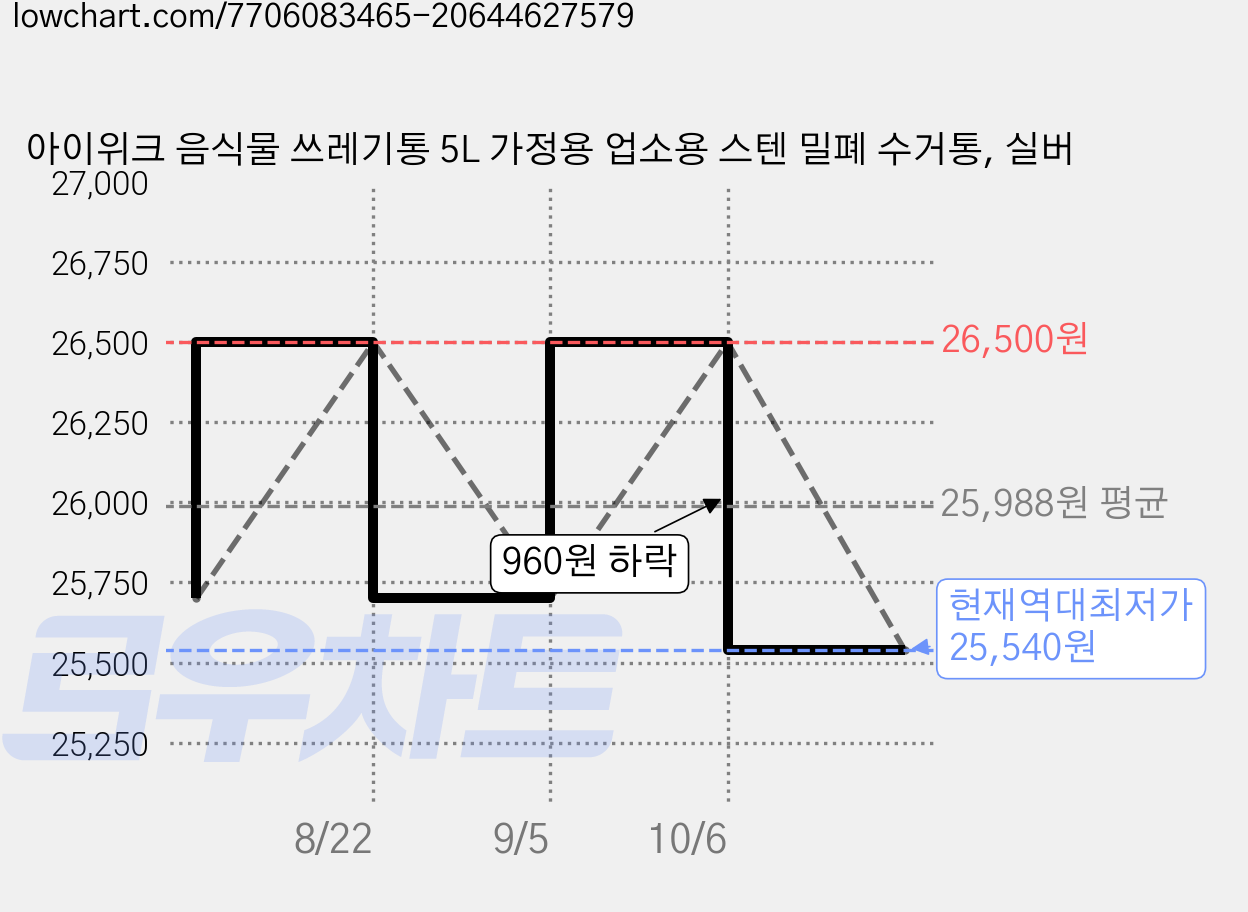 아이위크 음식물 쓰레기통 5L 가정용 업소용 스텐 밀폐 수거통, 실버 가격 변동 차트, 현재가 25,540원, 역대최저가