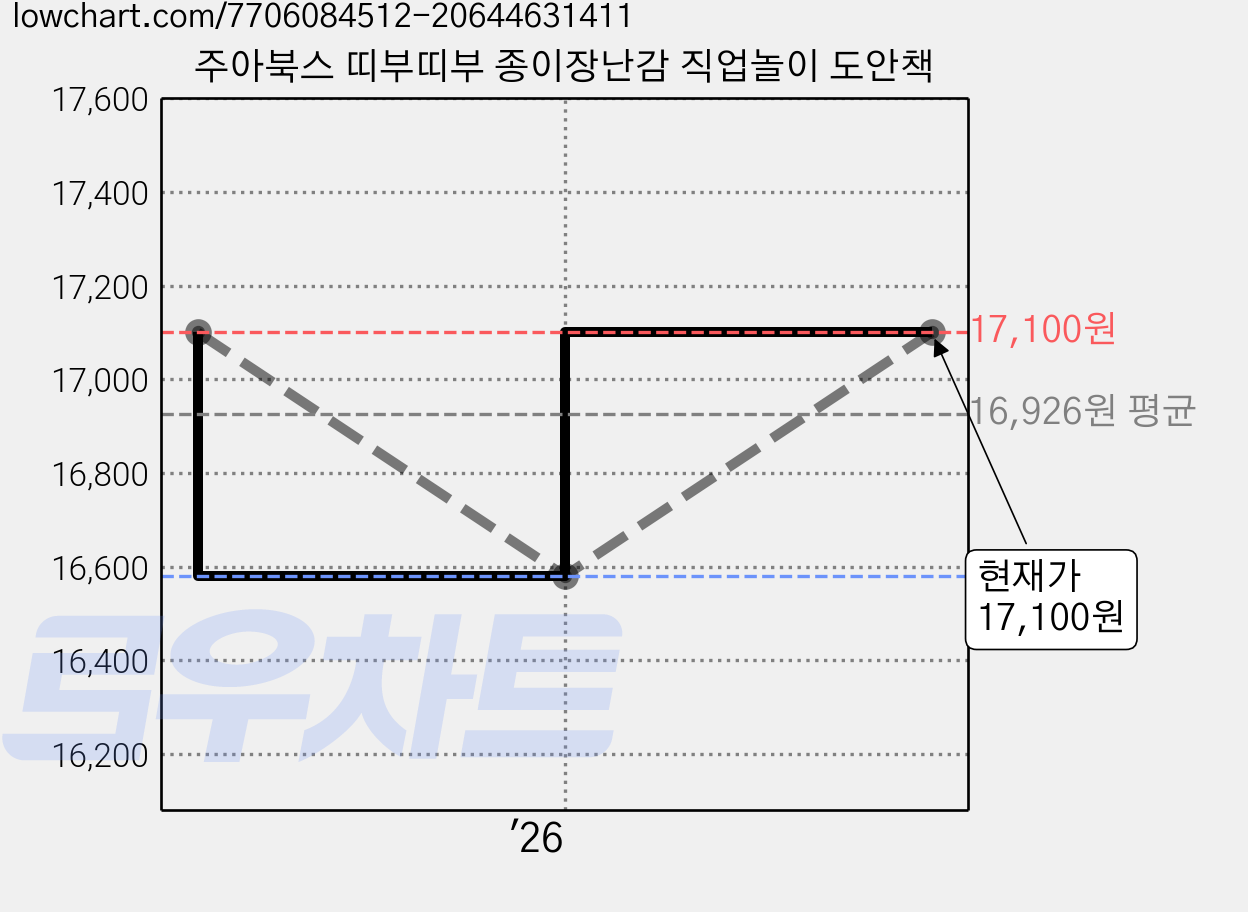 주아북스 띠부띠부 종이장난감 직업놀이 도안책 가격 변동 차트, 현재가 17,100원, 관측 최저가 16,580원
