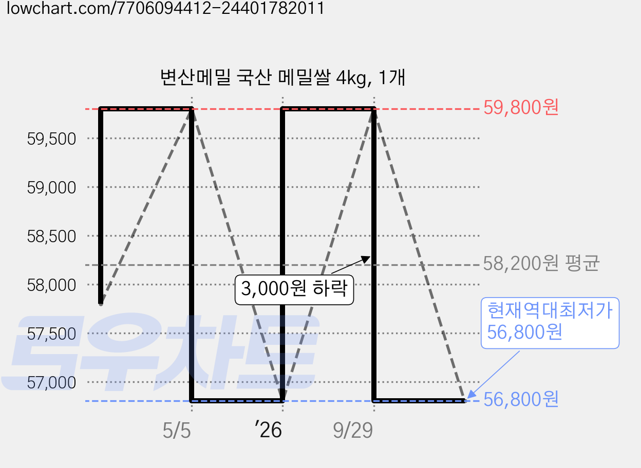 변산메밀 국산 메밀쌀 4kg, 1개 가격 변동 차트, 현재가 56,800원, 역대최저가