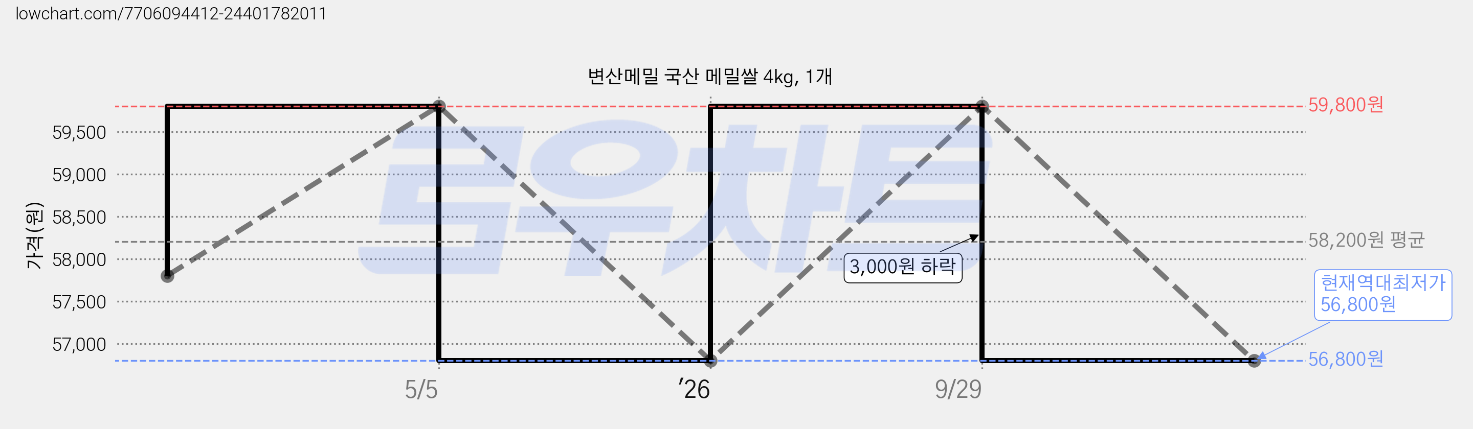 변산메밀 국산 메밀쌀 4kg, 1개 가격 변동 차트, 현재가 56,800원, 역대최저가