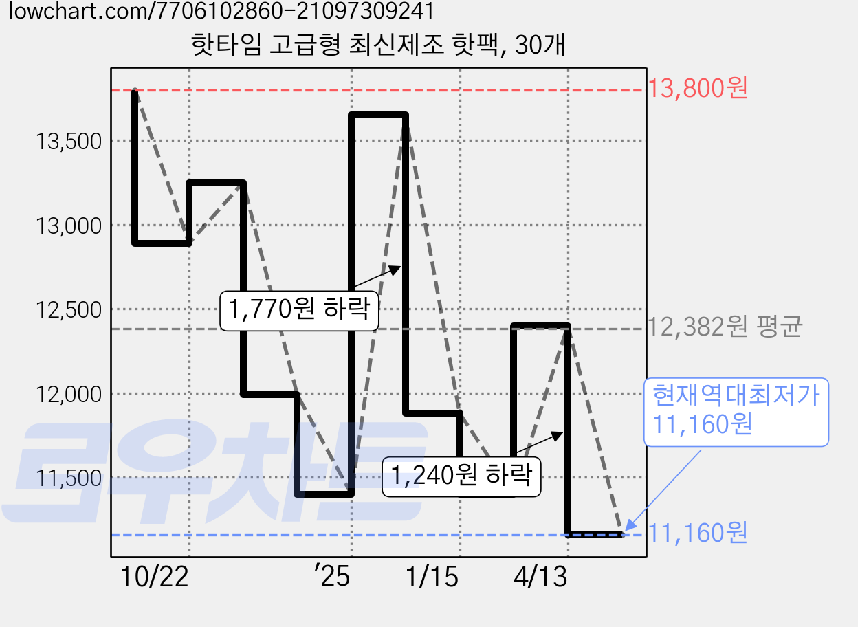 핫타임 고급형 최신제조 핫팩, 30개 가격 변동 차트, 현재가 11,160원, 역대최저가