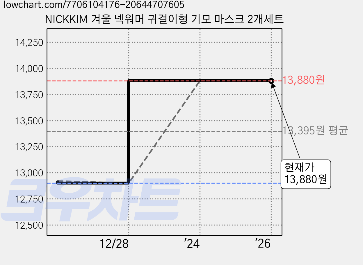 NICKKIM 겨울 넥워머 귀걸이형 기모 마스크 2개세트 가격 변동 차트, 현재가 13,880원, 역대최저가