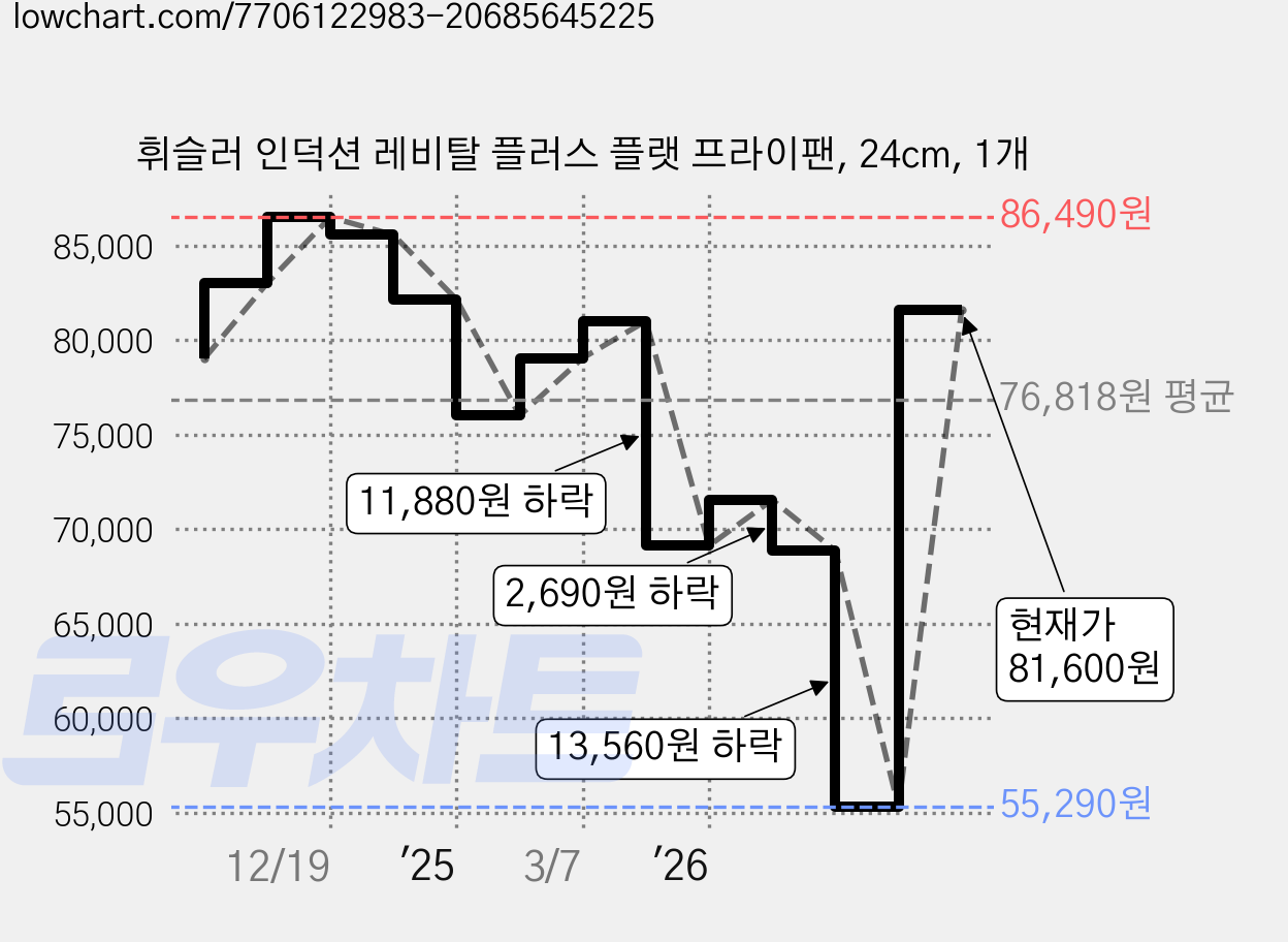 휘슬러 인덕션 레비탈 플러스 플랫 프라이팬, 24cm, 1개 가격 변동 차트, 현재가 69,120원, 관측 최저가 55,290원