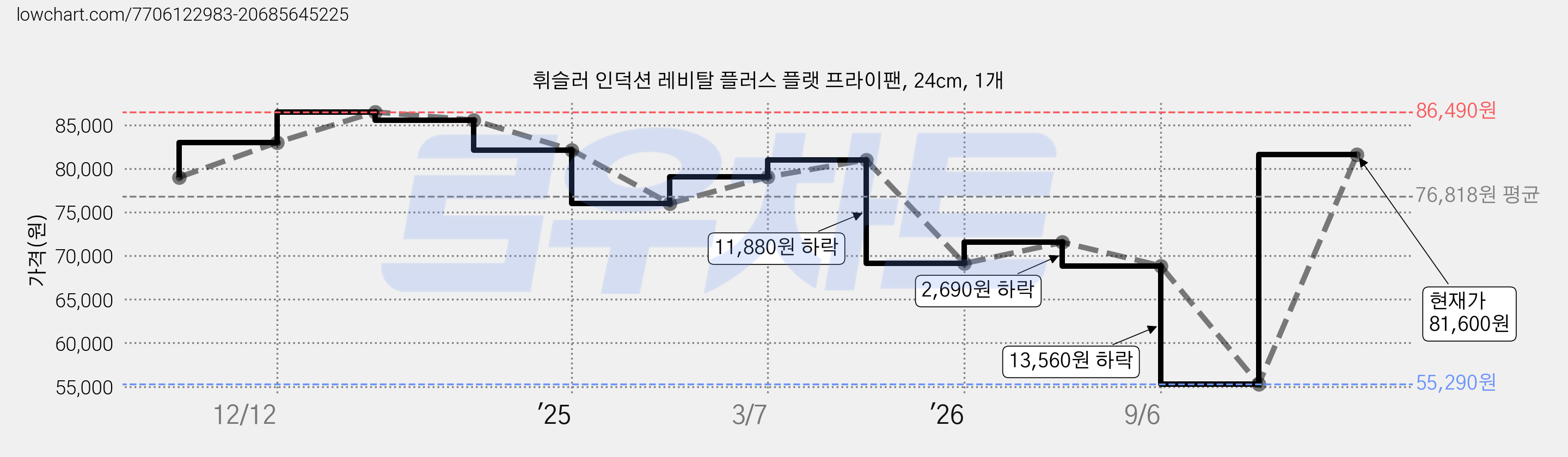 휘슬러 인덕션 레비탈 플러스 플랫 프라이팬, 24cm, 1개 가격 변동 차트, 현재가 69,120원, 관측 최저가 55,290원