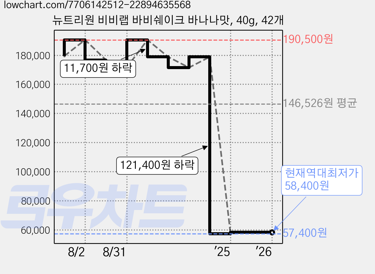 뉴트리원 비비랩 바비쉐이크 바나나맛, 40g, 42개 가격 변동 차트, 현재가 58,400원, 역대최저가