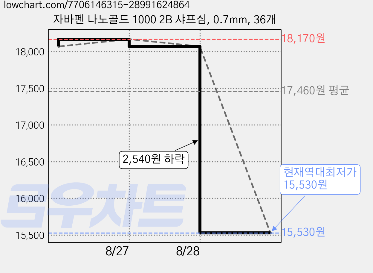 자바펜 나노골드 1000 2B 샤프심, 0.7mm, 36개 가격 변동 차트, 현재가 15,530원, 역대최저가