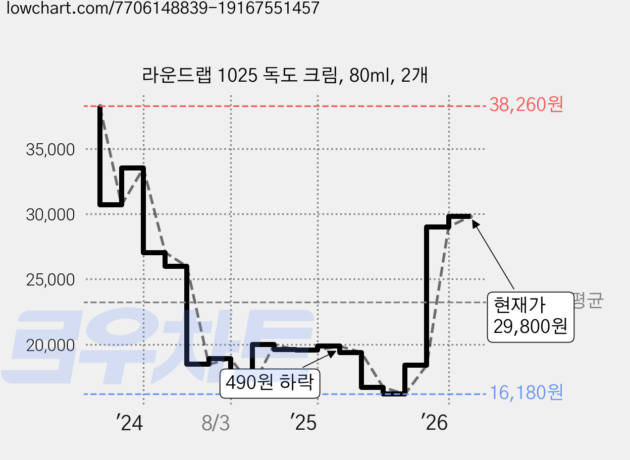 라운드랩 1025 독도 크림, 80ml, 2개 가격 변동 차트, 현재가 29,800원, 관측 최저가 15,500원