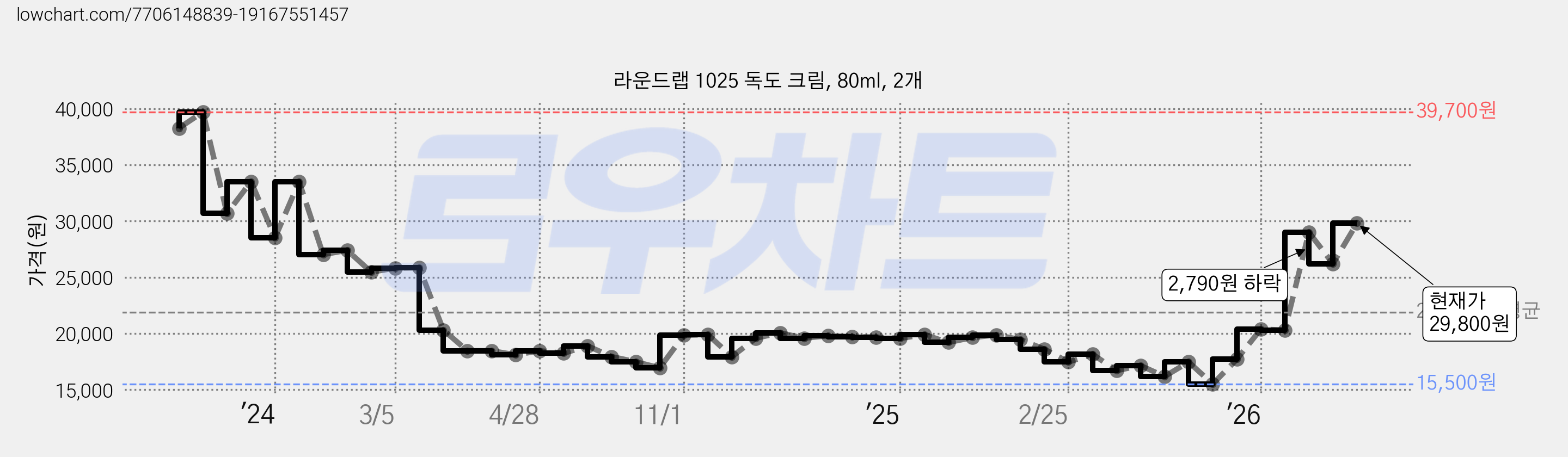 라운드랩 1025 독도 크림, 80ml, 2개 가격 변동 차트, 현재가 29,800원, 관측 최저가 15,500원