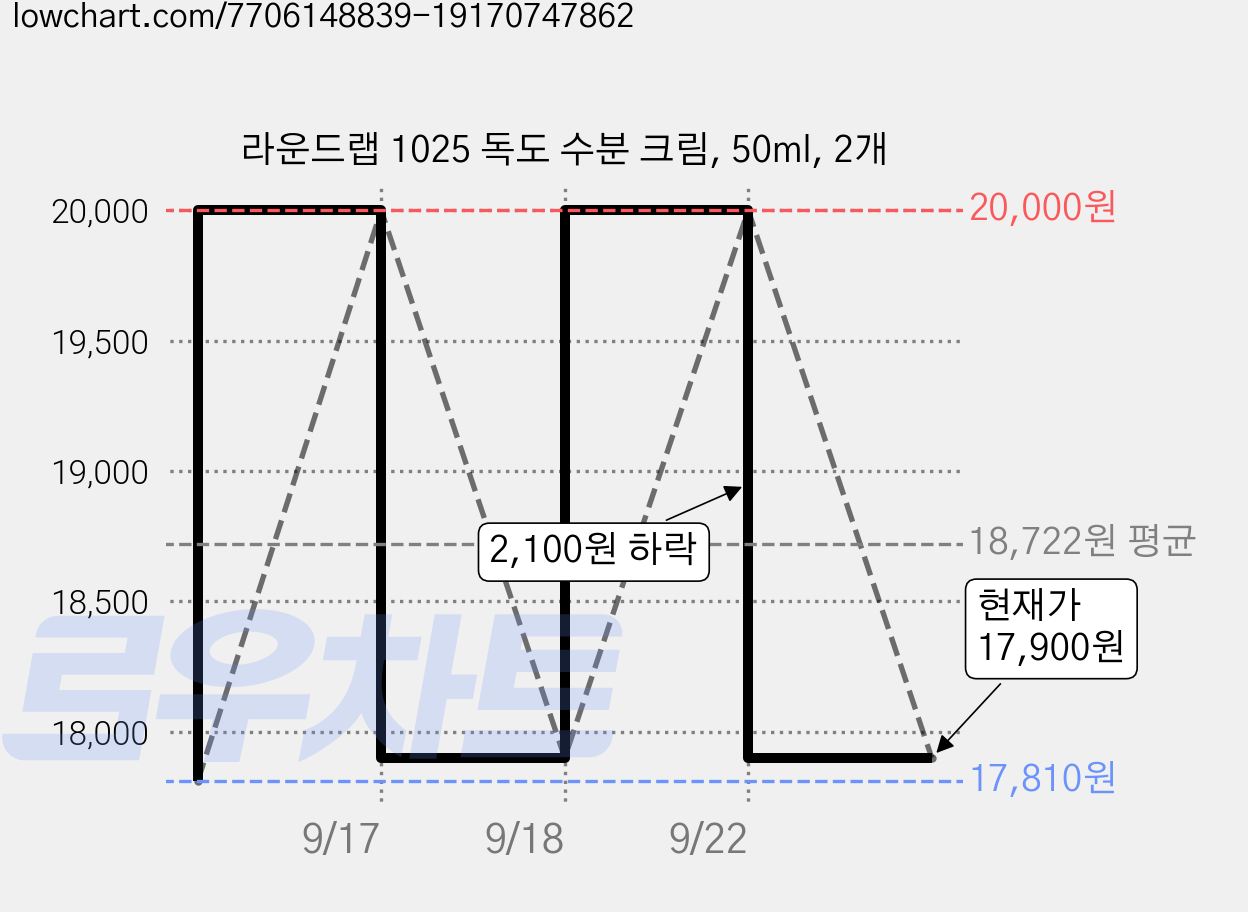라운드랩 1025 독도 수분 크림, 50ml, 2개 가격 변동 차트, 현재가 17,900원, 관측 최저가 17,810원