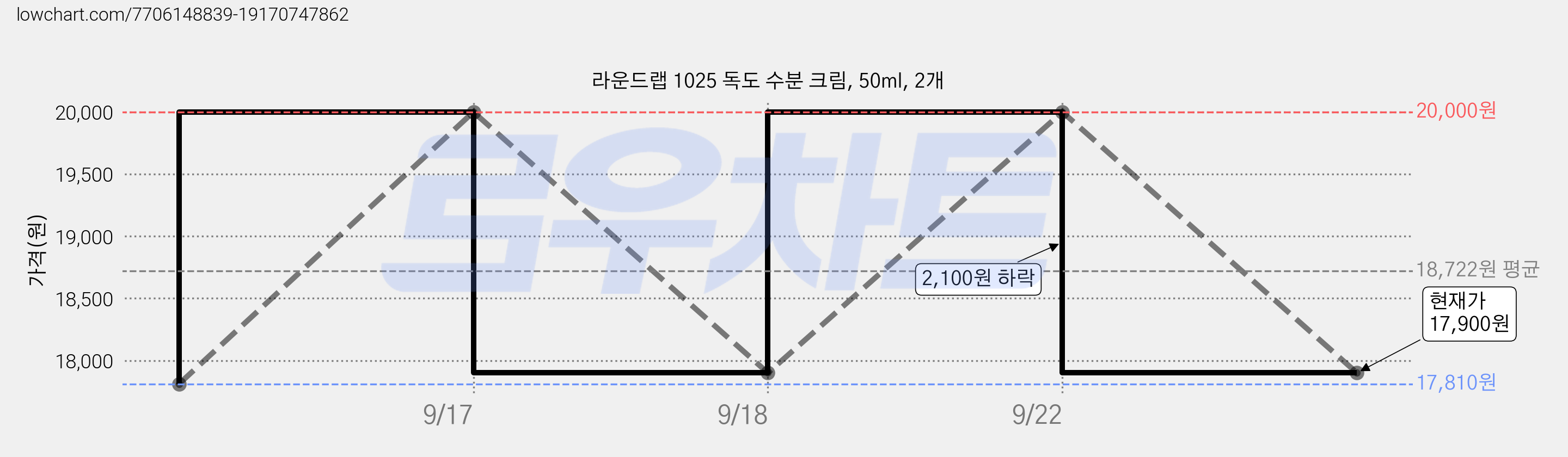 라운드랩 1025 독도 수분 크림, 50ml, 2개 가격 변동 차트, 현재가 17,900원, 관측 최저가 17,810원