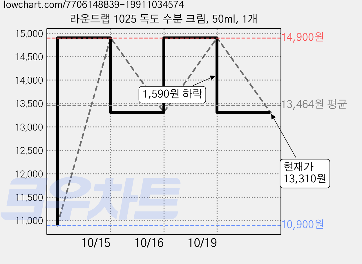 라운드랩 1025 독도 수분 크림, 50ml, 1개 가격 변동 차트, 현재가 13,310원, 관측 최저가 10,900원