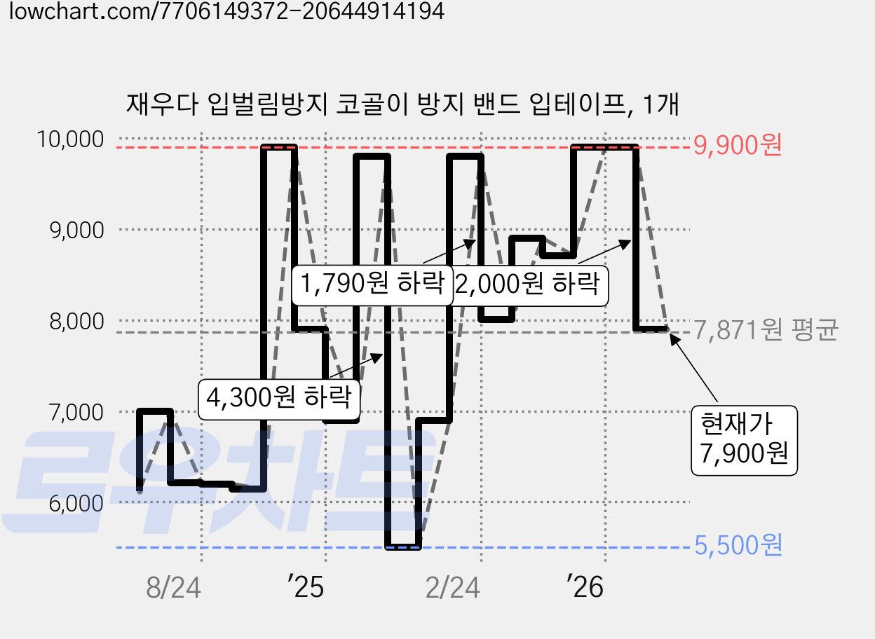 재우다 입벌림방지 코골이 방지 밴드 입테이프, 1개 가격 변동 차트, 현재가 7,900원, 관측 최저가 5,500원