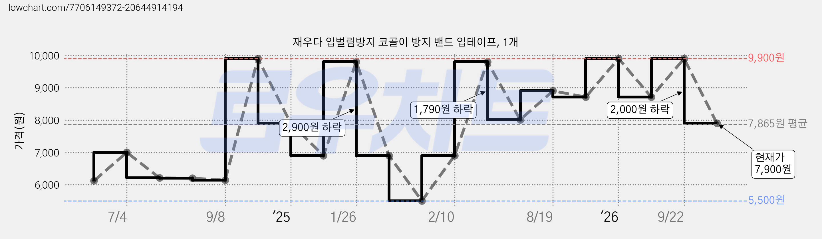 재우다 입벌림방지 코골이 방지 밴드 입테이프, 1개 가격 변동 차트, 현재가 7,900원, 관측 최저가 5,500원