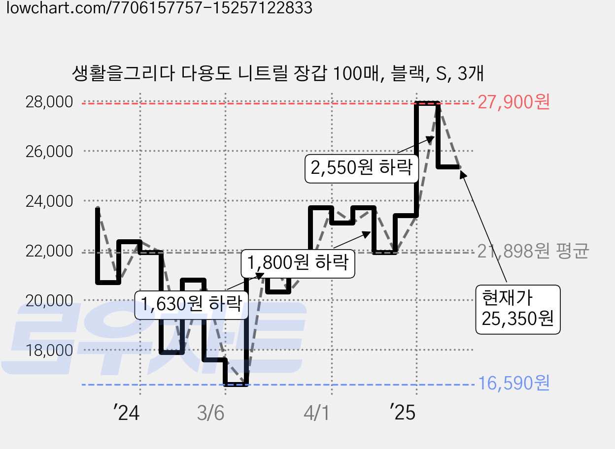 생활을그리다 다용도 니트릴 장갑 100매, 블랙, S, 3개 가격 변동 차트, 현재가 25,350원, 관측 최저가 16,590원