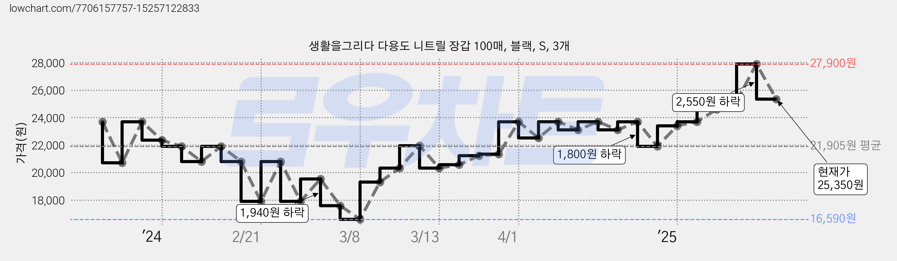 생활을그리다 다용도 니트릴 장갑 100매, 블랙, S, 3개 가격 변동 차트, 현재가 25,350원, 관측 최저가 16,590원