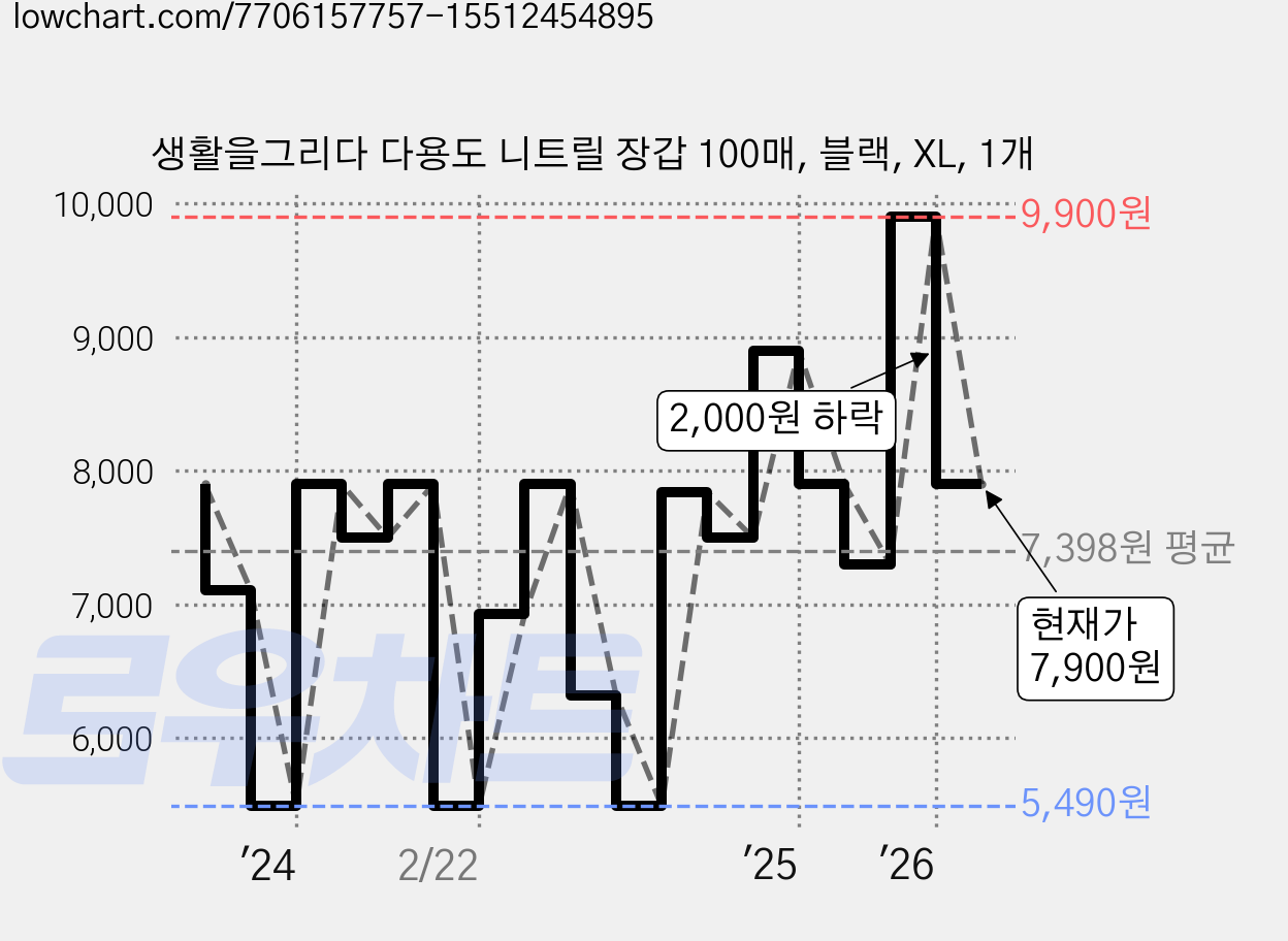 생활을그리다 다용도 니트릴 장갑 100매, 블랙, XL, 1개 가격 변동 차트, 현재가 7,900원, 관측 최저가 5,490원