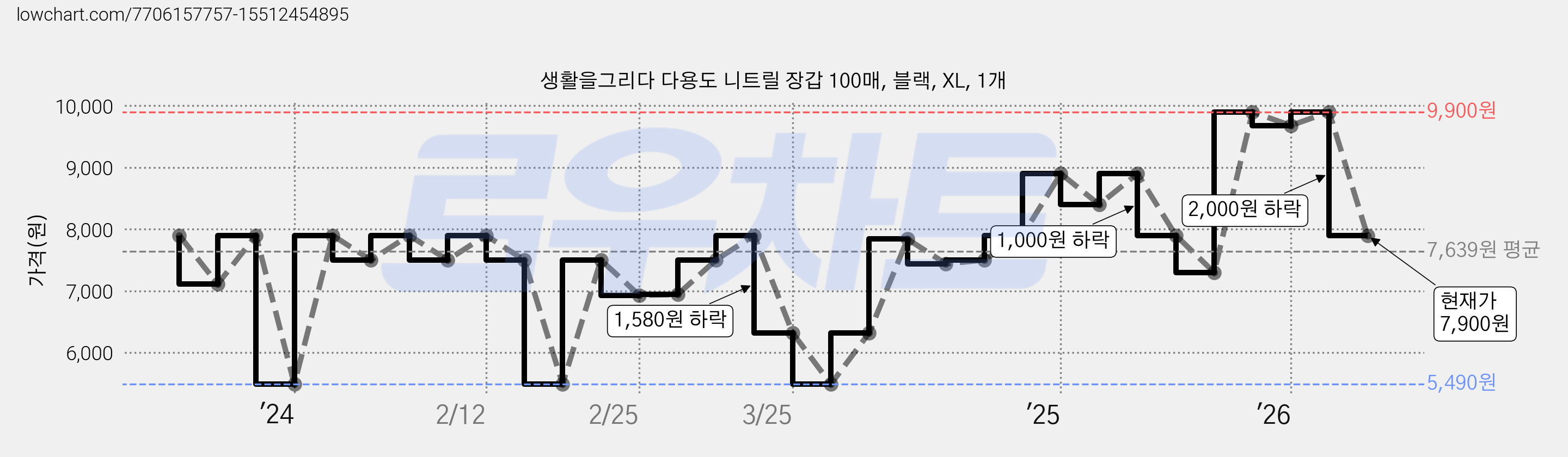 생활을그리다 다용도 니트릴 장갑 100매, 블랙, XL, 1개 가격 변동 차트, 현재가 7,900원, 관측 최저가 5,490원