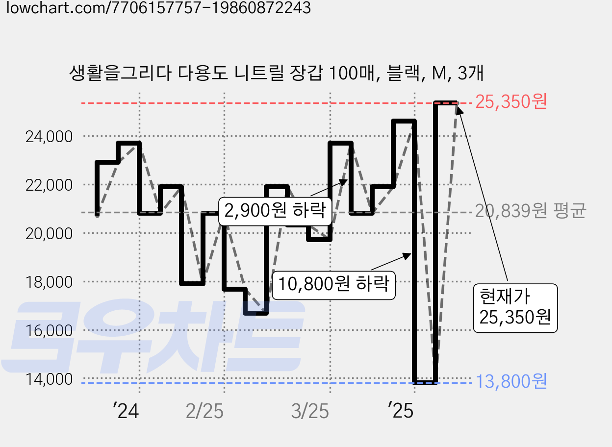 생활을그리다 다용도 니트릴 장갑 100매, 블랙, M, 3개 가격 변동 차트, 현재가 25,350원, 관측 최저가 13,800원