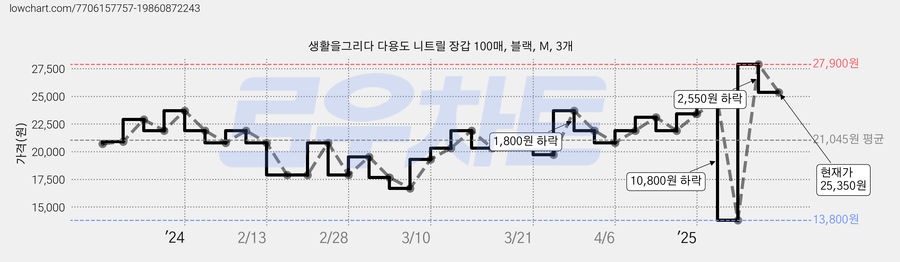 생활을그리다 다용도 니트릴 장갑 100매, 블랙, M, 3개 가격 변동 차트, 현재가 25,350원, 관측 최저가 13,800원