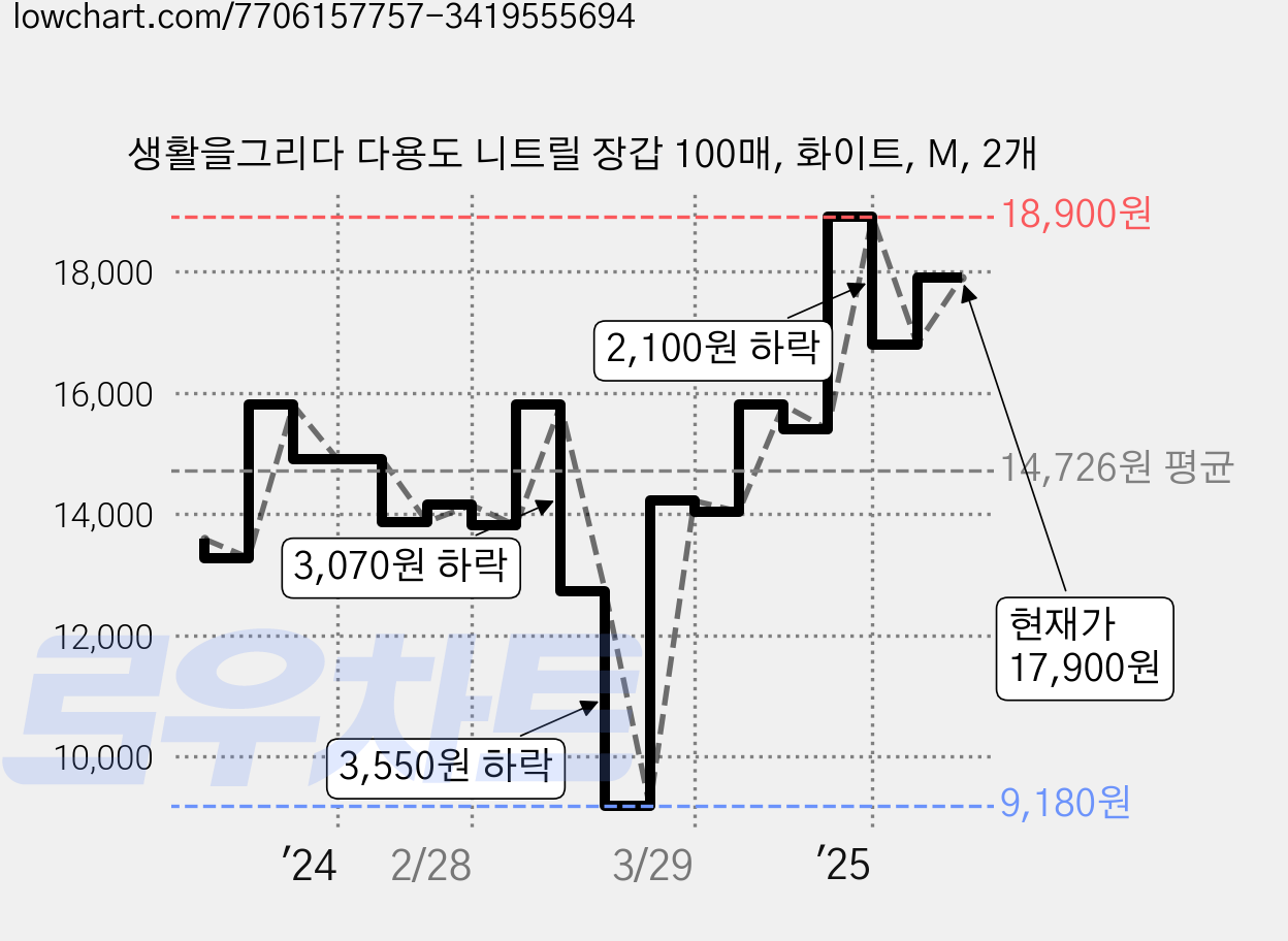 생활을그리다 다용도 니트릴 장갑 100매, 화이트, M, 2개 가격 변동 차트, 현재가 17,900원, 관측 최저가 9,180원