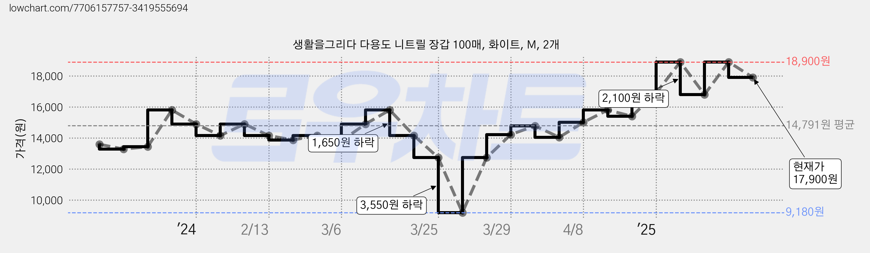생활을그리다 다용도 니트릴 장갑 100매, 화이트, M, 2개 가격 변동 차트, 현재가 17,900원, 관측 최저가 9,180원