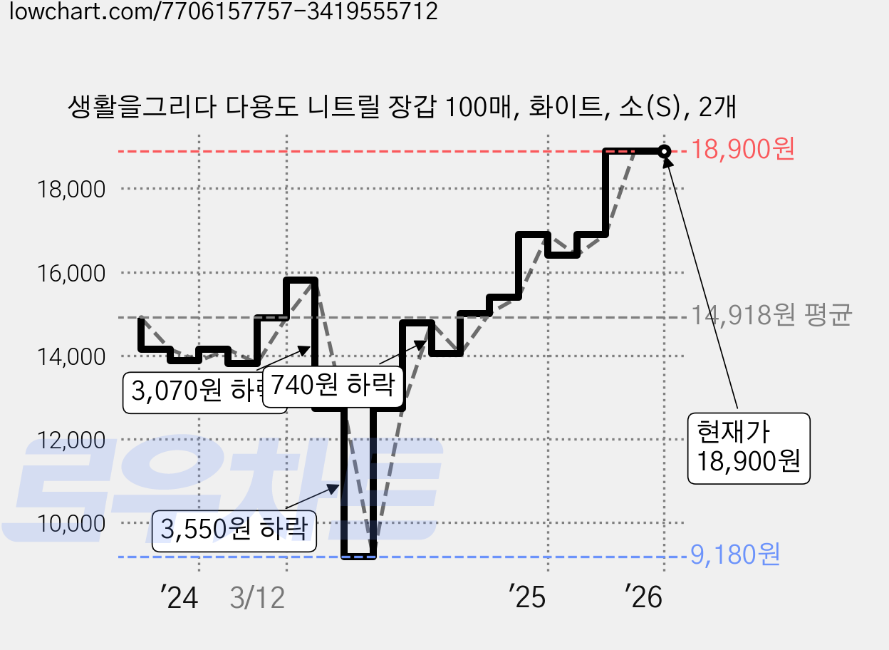 생활을그리다 다용도 니트릴 장갑 100매, 화이트, 소(S), 2개 가격 변동 차트, 현재가 18,900원, 관측 최저가 9,180원