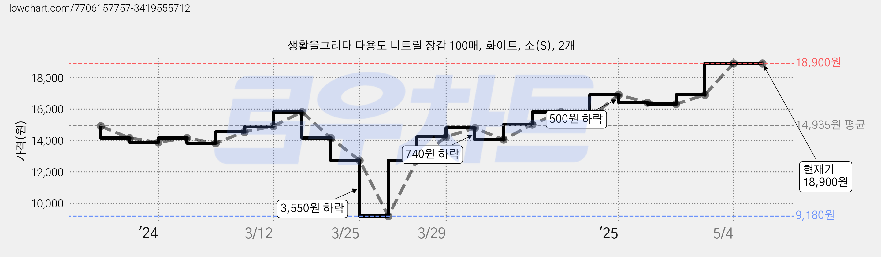 생활을그리다 다용도 니트릴 장갑 100매, 화이트, 소(S), 2개 가격 변동 차트, 현재가 18,900원, 관측 최저가 9,180원
