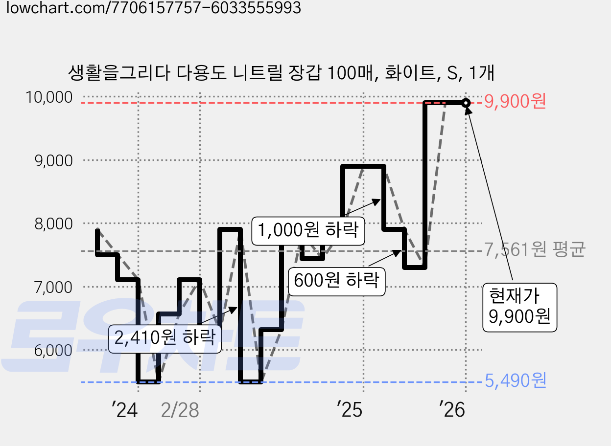 생활을그리다 다용도 니트릴 장갑 100매, 화이트, S, 1개 가격 변동 차트, 현재가 9,900원, 관측 최저가 5,490원