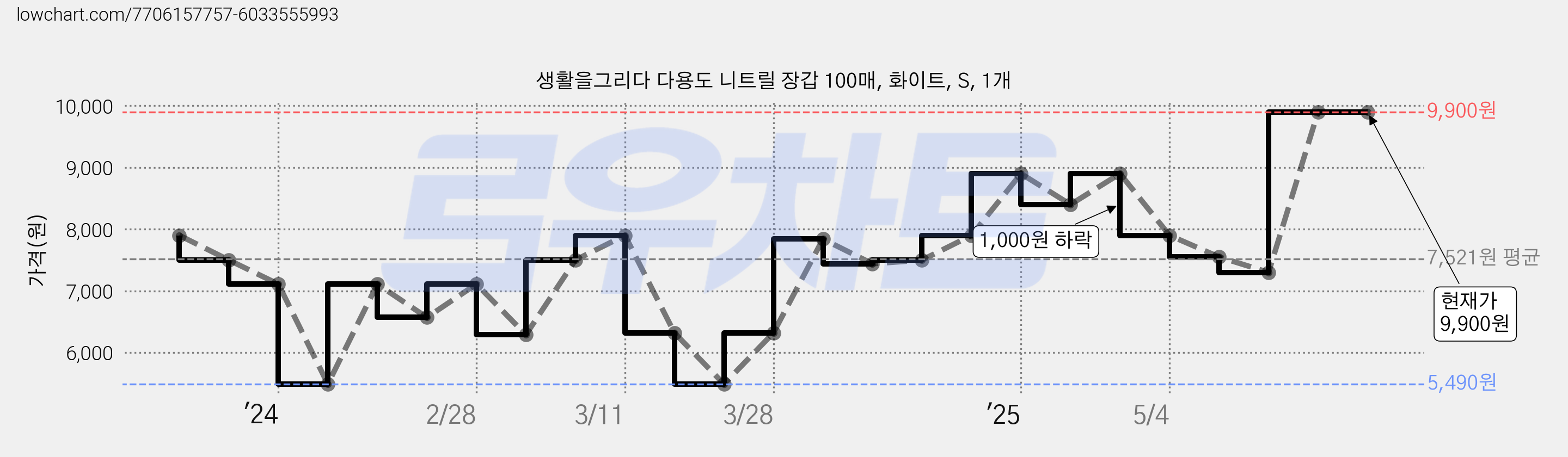생활을그리다 다용도 니트릴 장갑 100매, 화이트, S, 1개 가격 변동 차트, 현재가 9,900원, 관측 최저가 5,490원