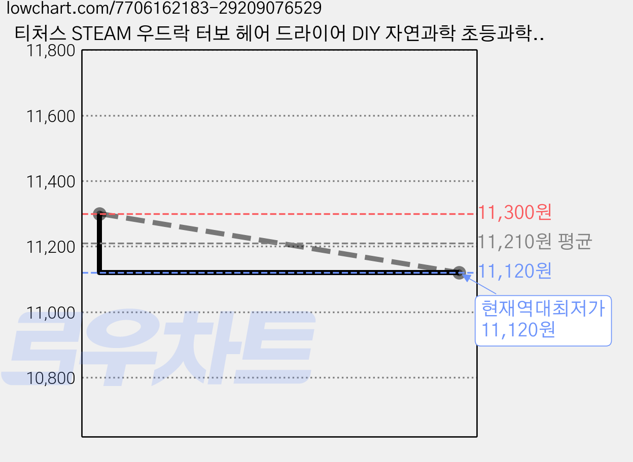 티처스 STEAM 우드락 터보 헤어 드라이어 DIY 자연과학 초등과학 실험키트, 2개 가격 변동 차트, 현재가 11,120원, 역대최저가