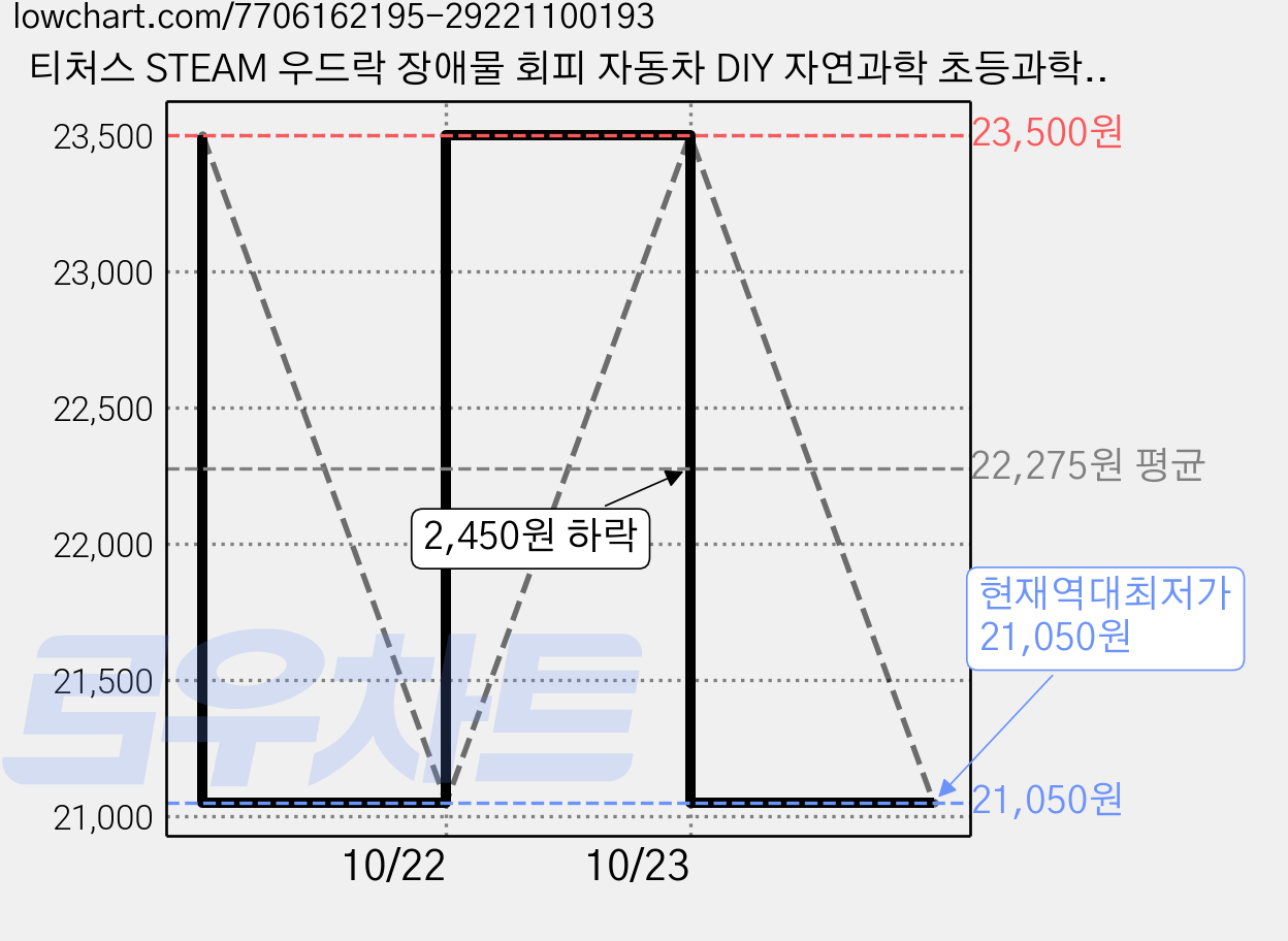 티처스 STEAM 우드락 장애물 회피 자동차 DIY 자연과학 초등과학 실험키트, 5개 가격 변동 차트, 현재가 21,050원, 역대최저가