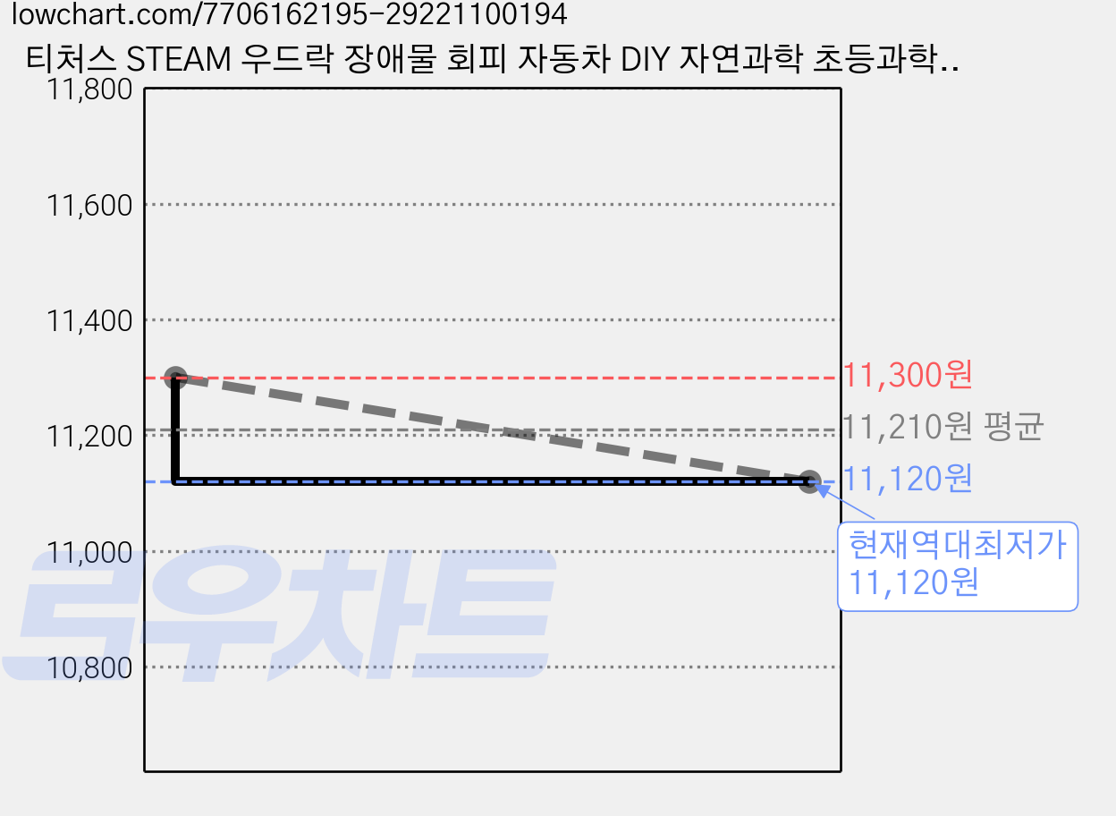 티처스 STEAM 우드락 장애물 회피 자동차 DIY 자연과학 초등과학 실험키트, 2개 가격 변동 차트, 현재가 11,120원, 역대최저가