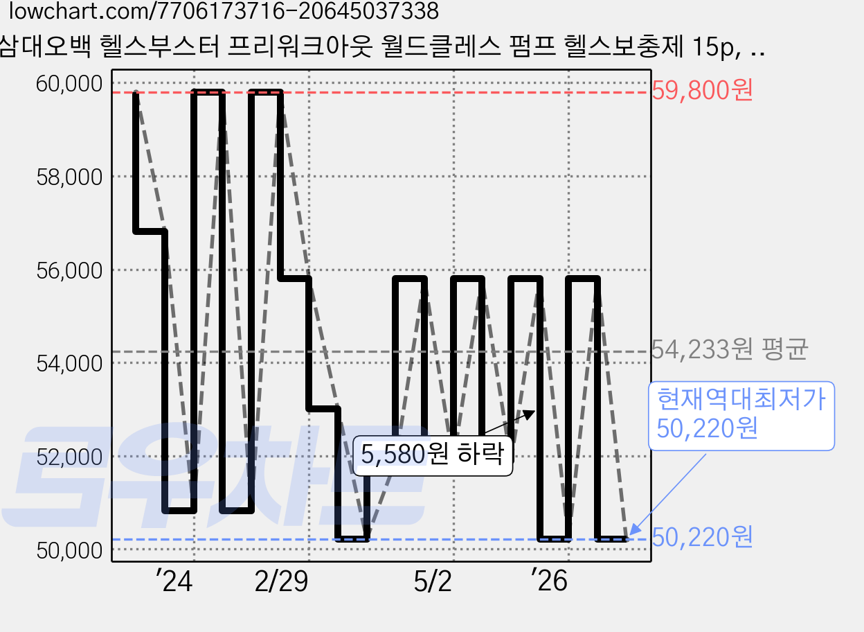 삼대오백 헬스부스터 프리워크아웃 월드클레스 펌프 헬스보충제 15p, 1.2kg, 2개 가격 변동 차트, 현재가 50,220원, 역대최저가