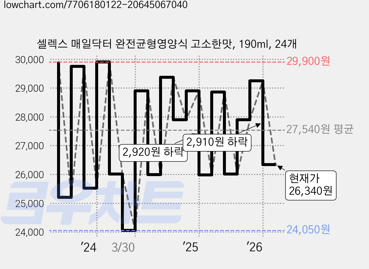 셀렉스 매일닥터 완전균형영양식 고소한맛, 190ml, 24개 가격 변동 차트, 현재가 26,340원, 관측 최저가 23,800원